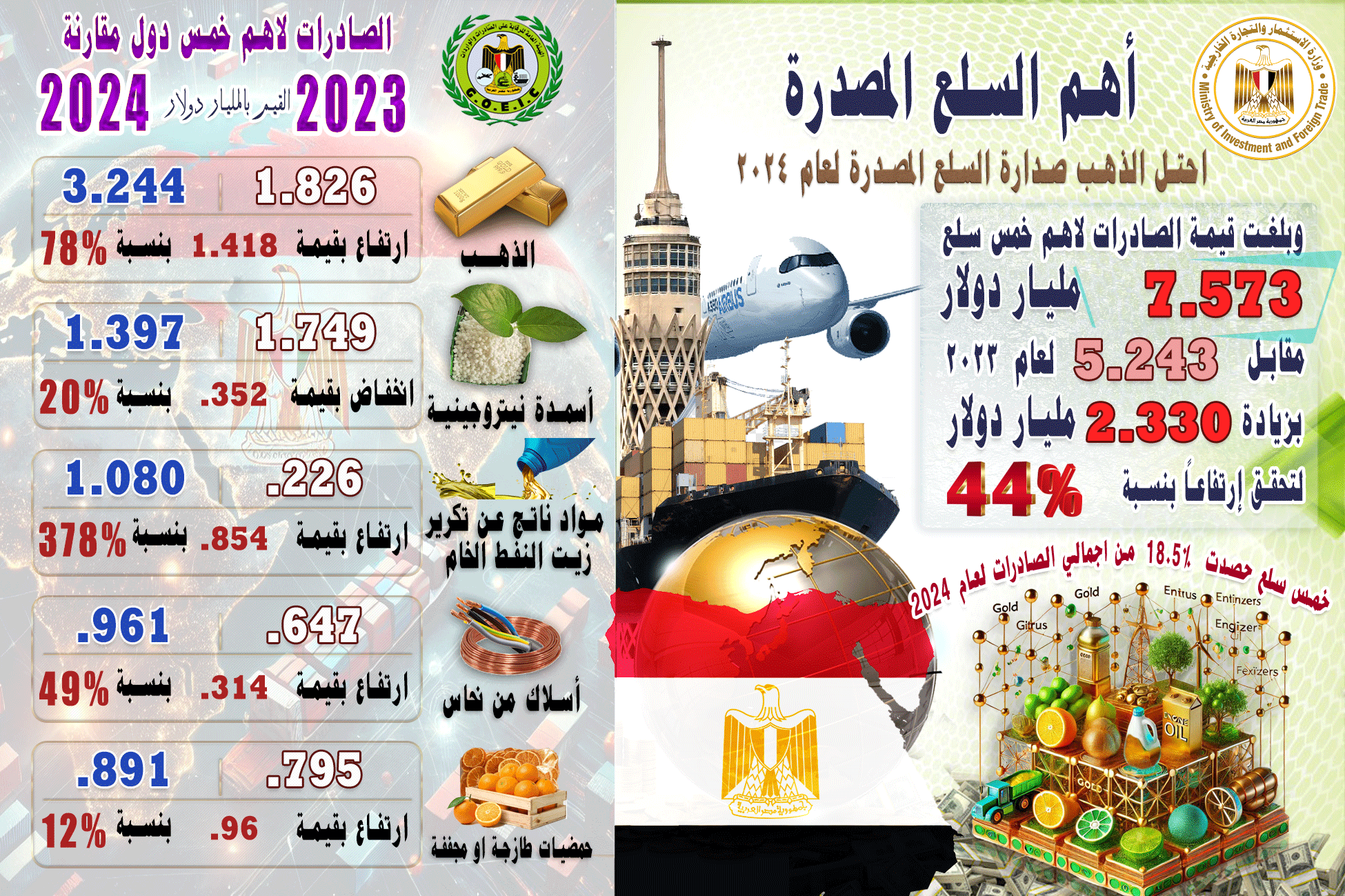 بالانفوجراف صادرات مصر ترتفع الي 40.835 مليار , أهم القطاعات التصديرية , أهم خمس أسواق مستوردة , أهم خمس سلع مصدرة