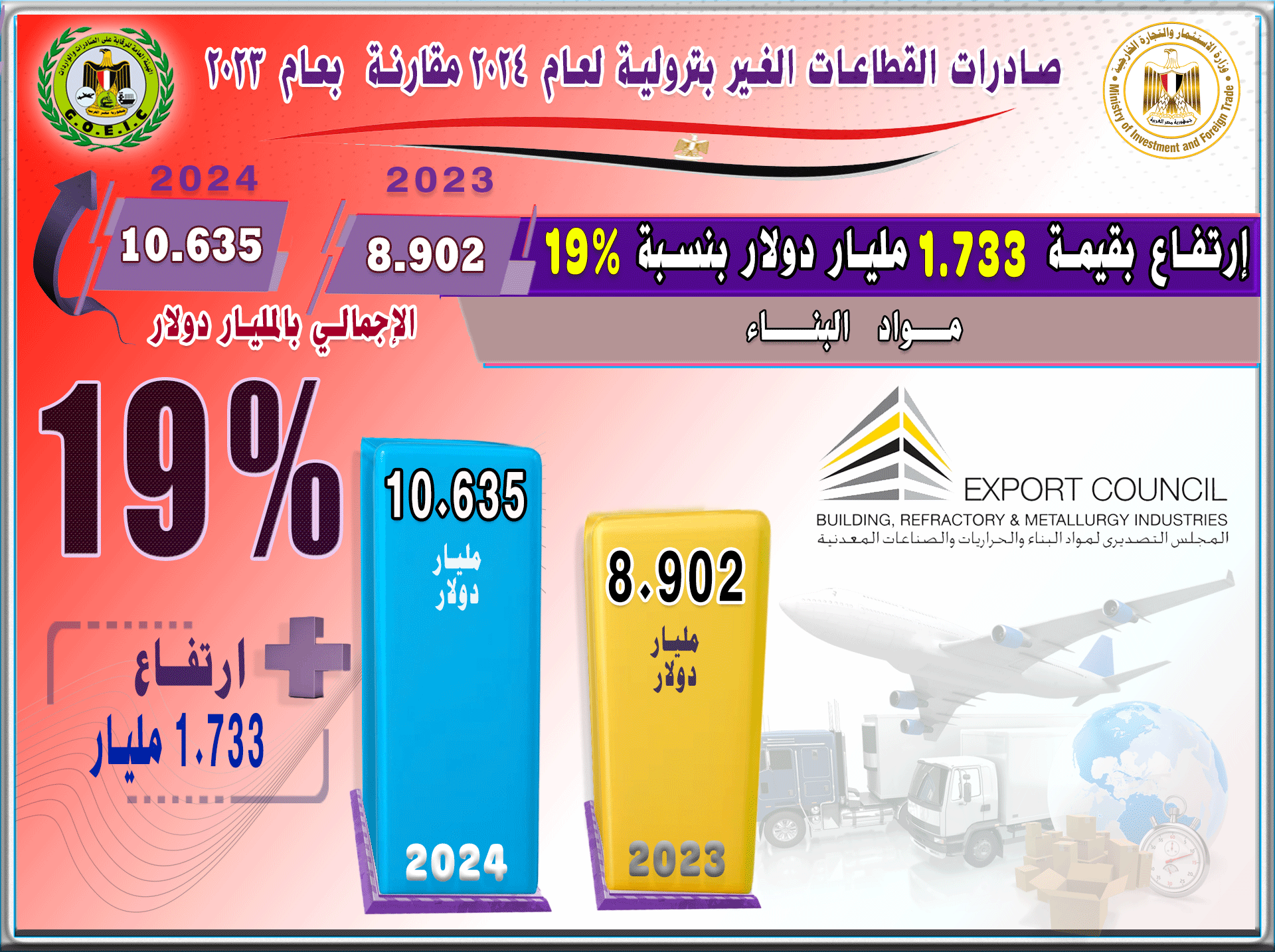 بالانفوجراف صادرات مصر ترتفع الي 40.835 مليار , أهم القطاعات التصديرية , أهم خمس أسواق مستوردة , أهم خمس سلع مصدرة