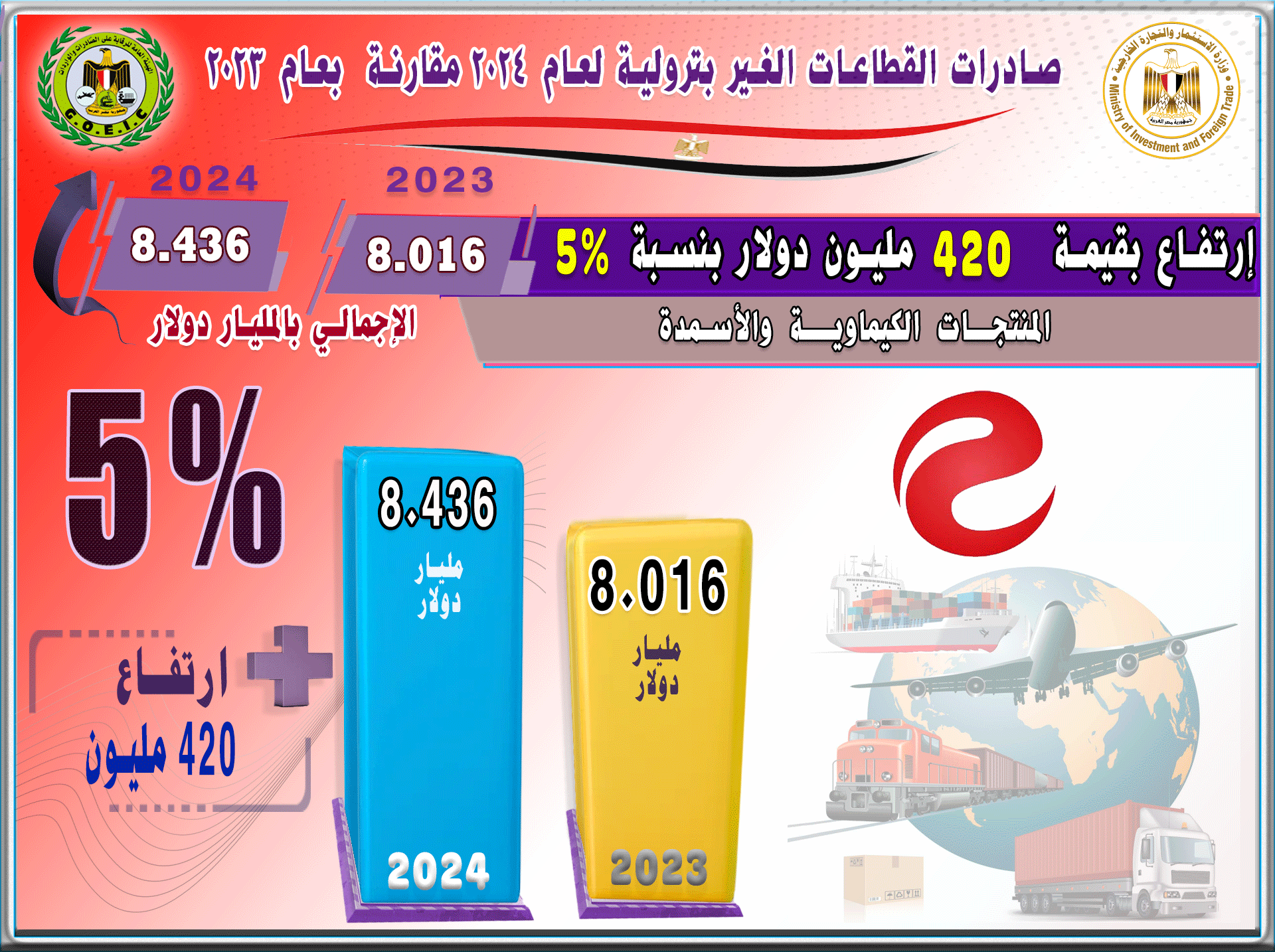 بالانفوجراف صادرات مصر ترتفع الي 40.835 مليار , أهم القطاعات التصديرية , أهم خمس أسواق مستوردة , أهم خمس سلع مصدرة