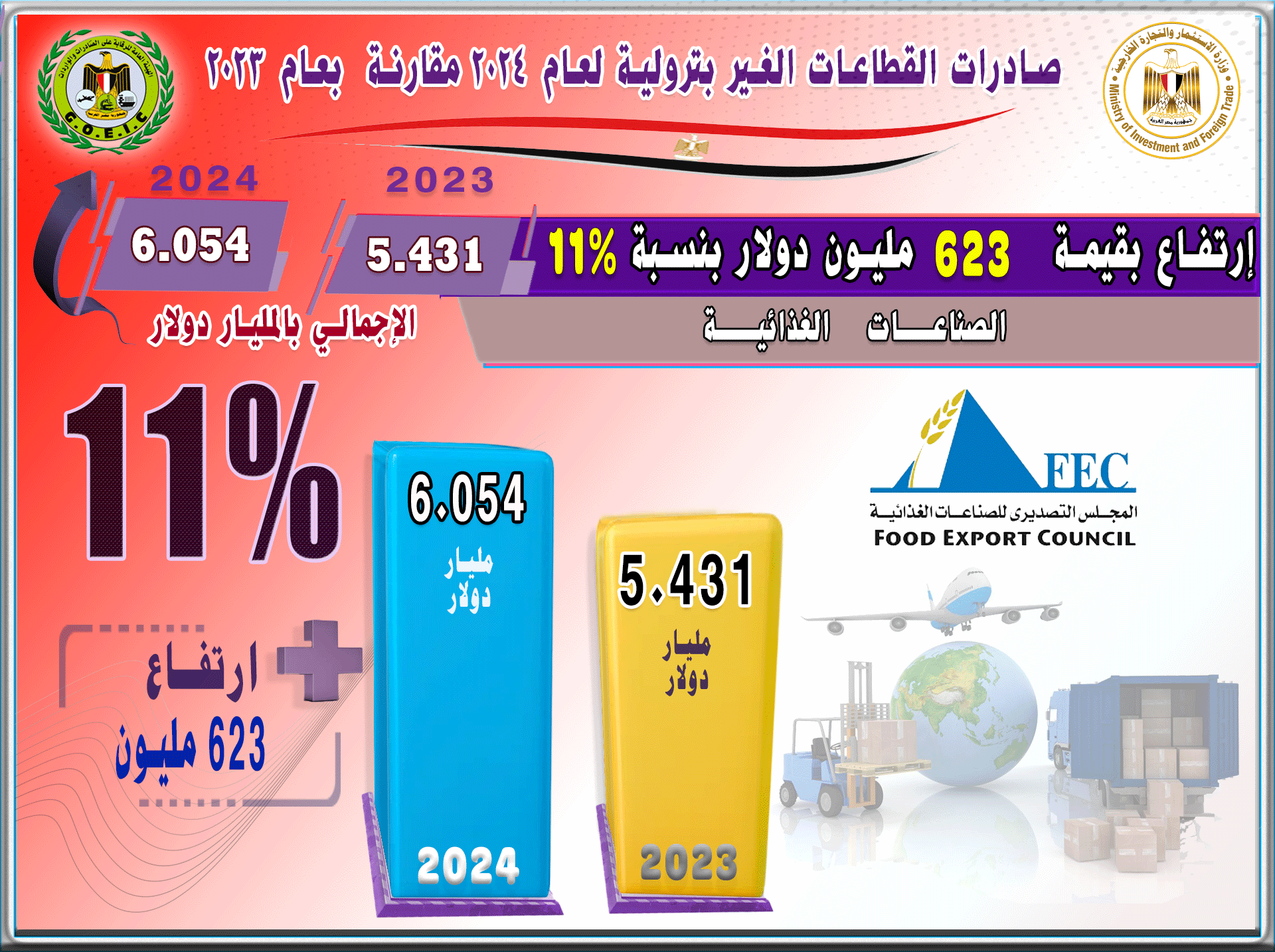 بالانفوجراف صادرات مصر ترتفع الي 40.835 مليار , أهم القطاعات التصديرية , أهم خمس أسواق مستوردة , أهم خمس سلع مصدرة