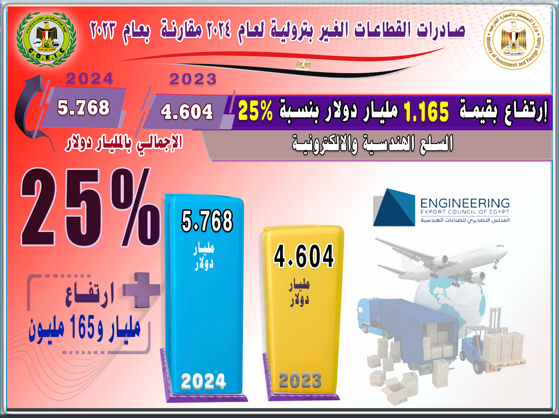 بالانفوجراف صادرات مصر ترتفع الي 40.835 مليار , أهم القطاعات التصديرية , أهم خمس أسواق مستوردة , أهم خمس سلع مصدرة