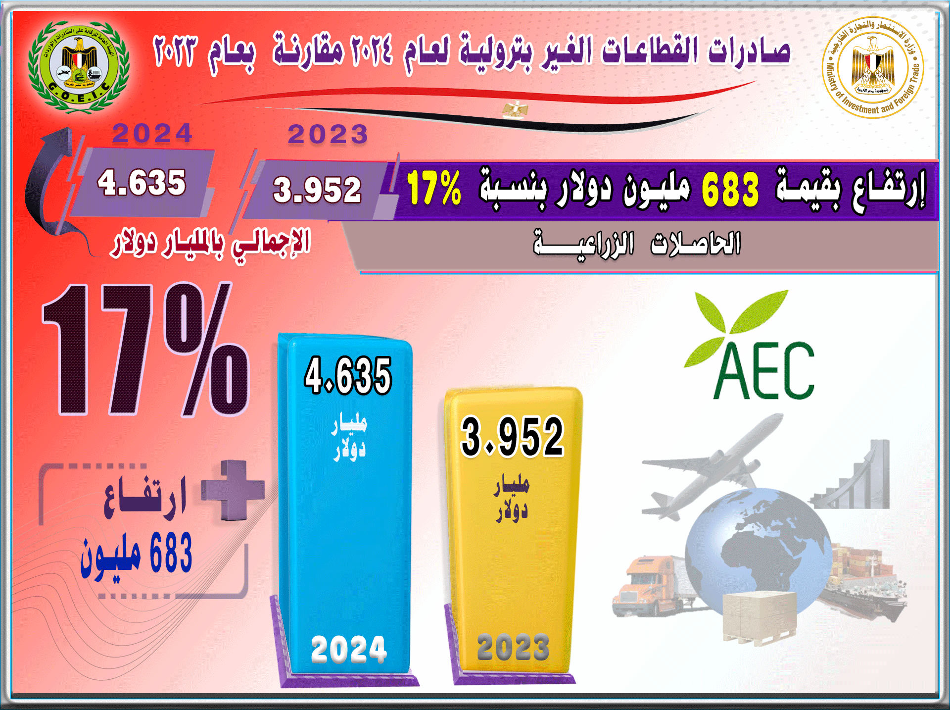 بالانفوجراف صادرات مصر ترتفع الي 40.835 مليار , أهم القطاعات التصديرية , أهم خمس أسواق مستوردة , أهم خمس سلع مصدرة