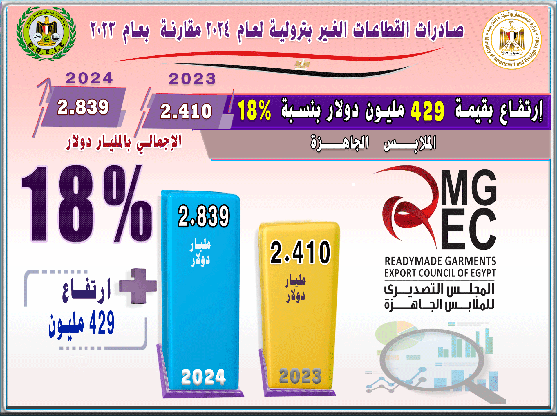 بالانفوجراف صادرات مصر ترتفع الي 40.835 مليار , أهم القطاعات التصديرية , أهم خمس أسواق مستوردة , أهم خمس سلع مصدرة