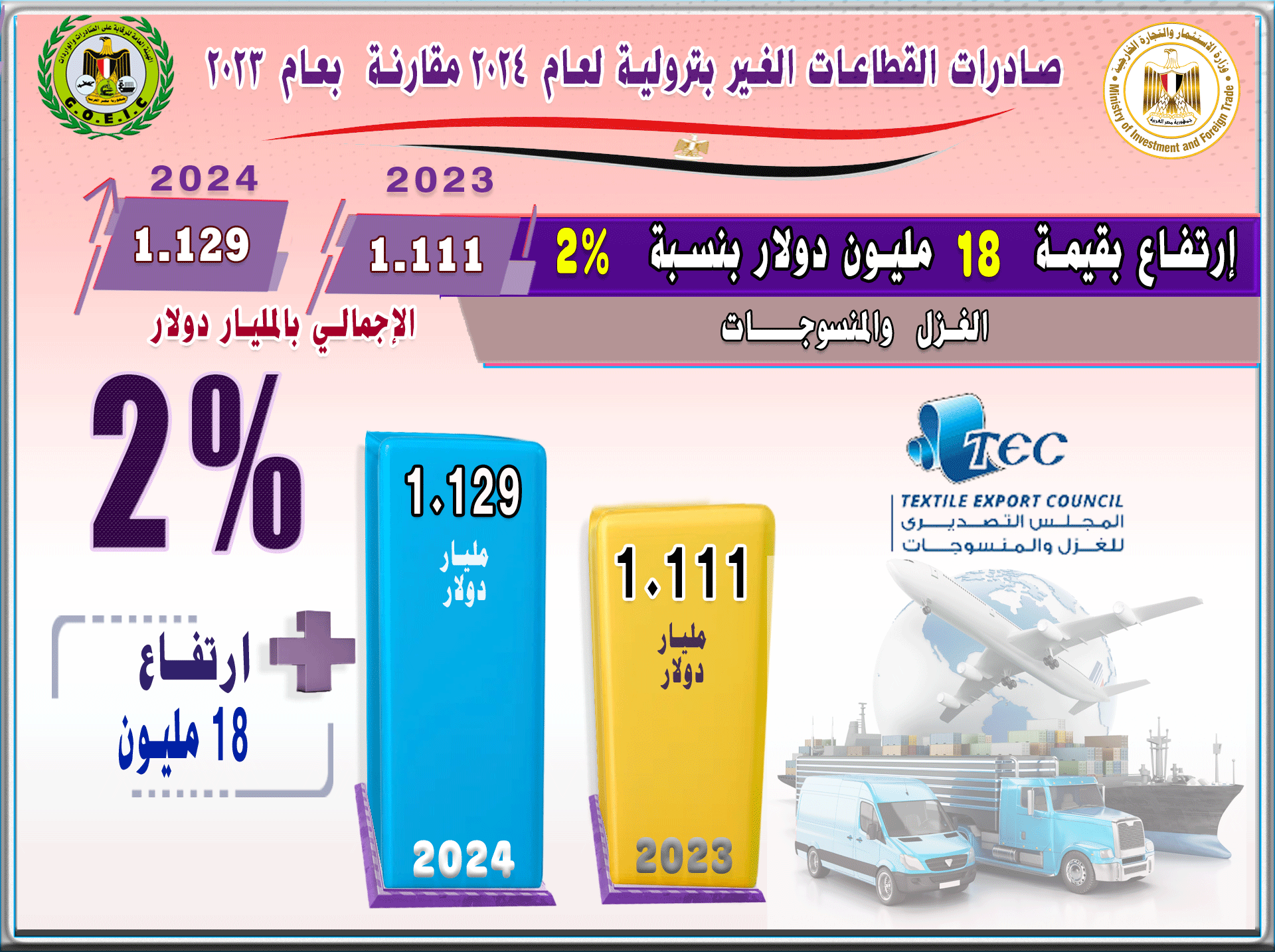 بالانفوجراف صادرات مصر ترتفع الي 40.835 مليار , أهم القطاعات التصديرية , أهم خمس أسواق مستوردة , أهم خمس سلع مصدرة