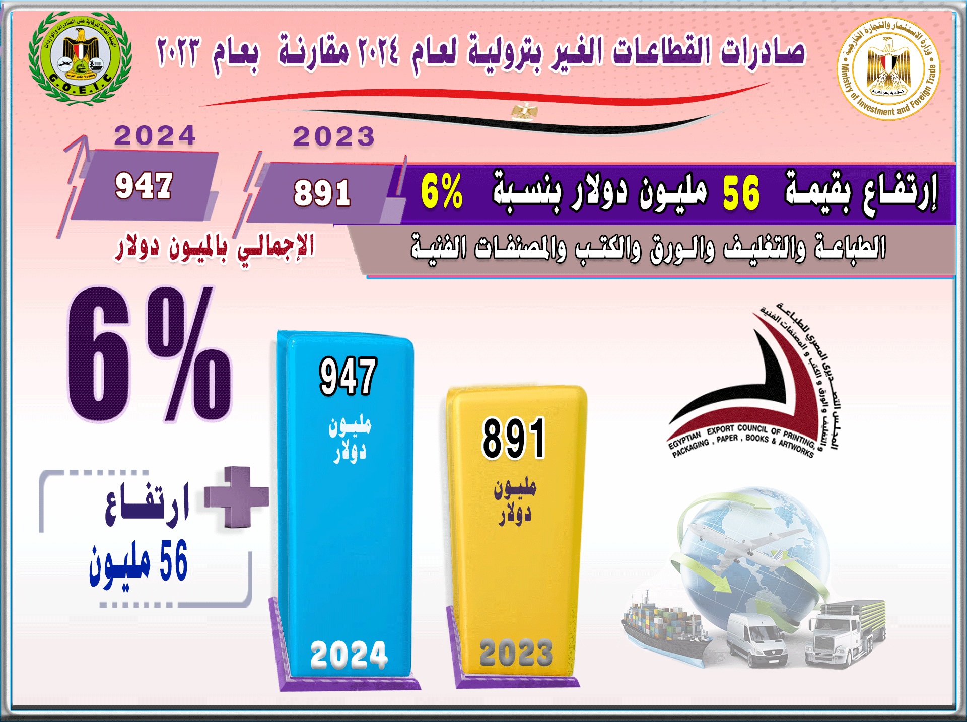 بالانفوجراف صادرات مصر ترتفع الي 40.835 مليار , أهم القطاعات التصديرية , أهم خمس أسواق مستوردة , أهم خمس سلع مصدرة