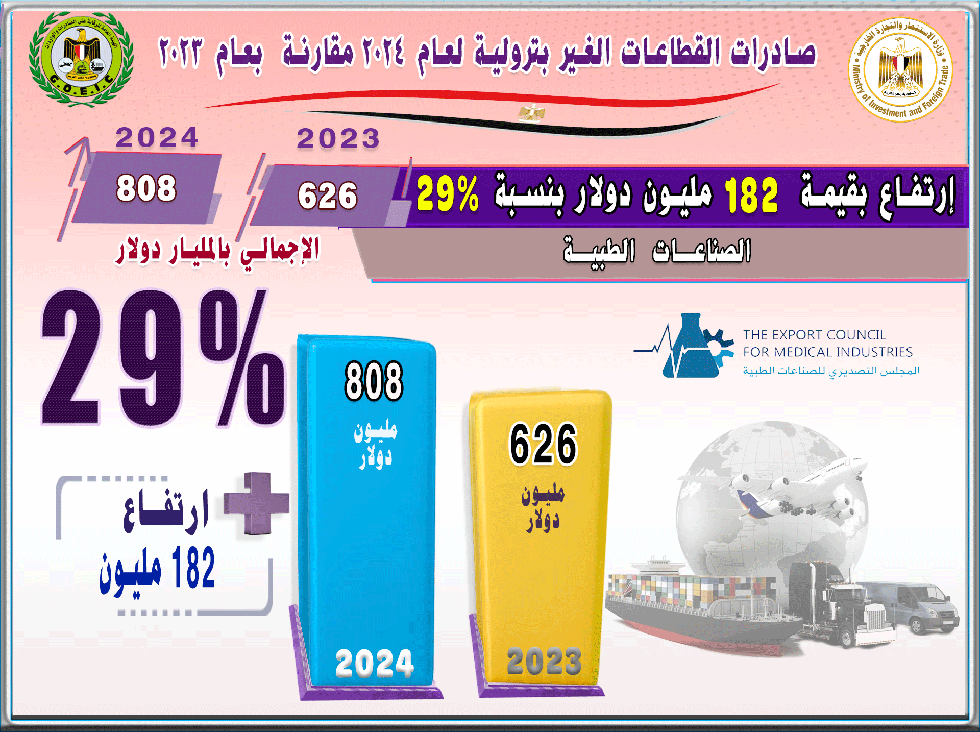 بالانفوجراف صادرات مصر ترتفع الي 40.835 مليار , أهم القطاعات التصديرية , أهم خمس أسواق مستوردة , أهم خمس سلع مصدرة