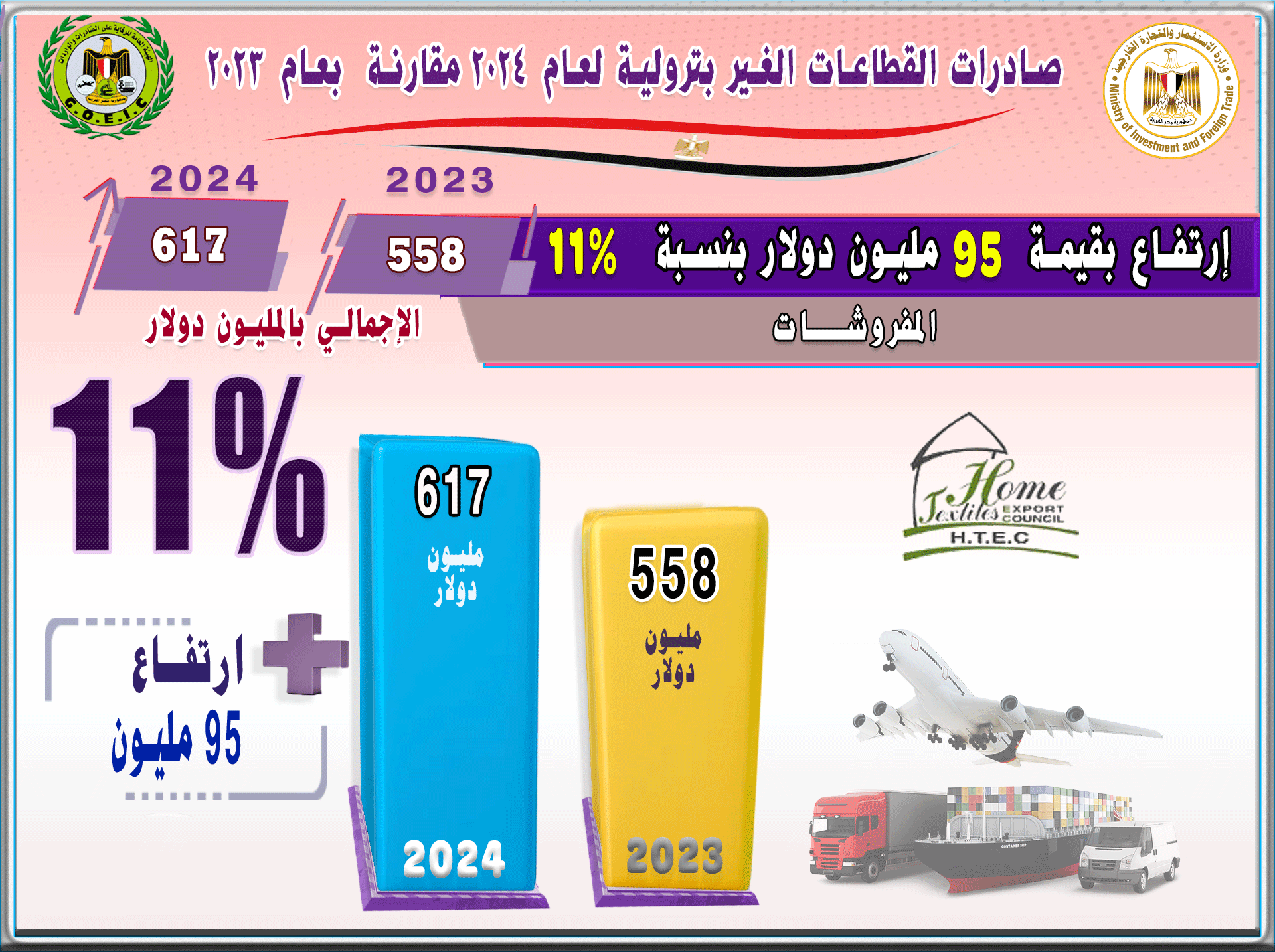 بالانفوجراف صادرات مصر ترتفع الي 40.835 مليار , أهم القطاعات التصديرية , أهم خمس أسواق مستوردة , أهم خمس سلع مصدرة