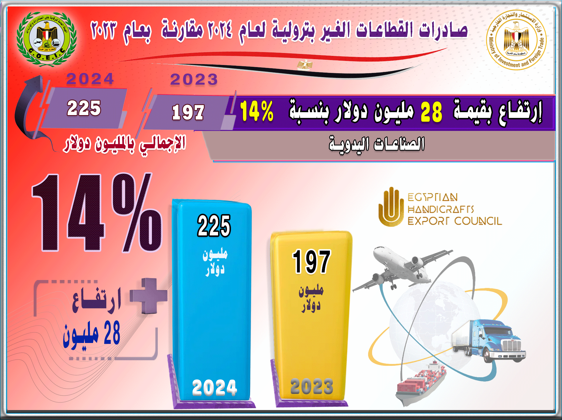 بالانفوجراف صادرات مصر ترتفع الي 40.835 مليار , أهم القطاعات التصديرية , أهم خمس أسواق مستوردة , أهم خمس سلع مصدرة