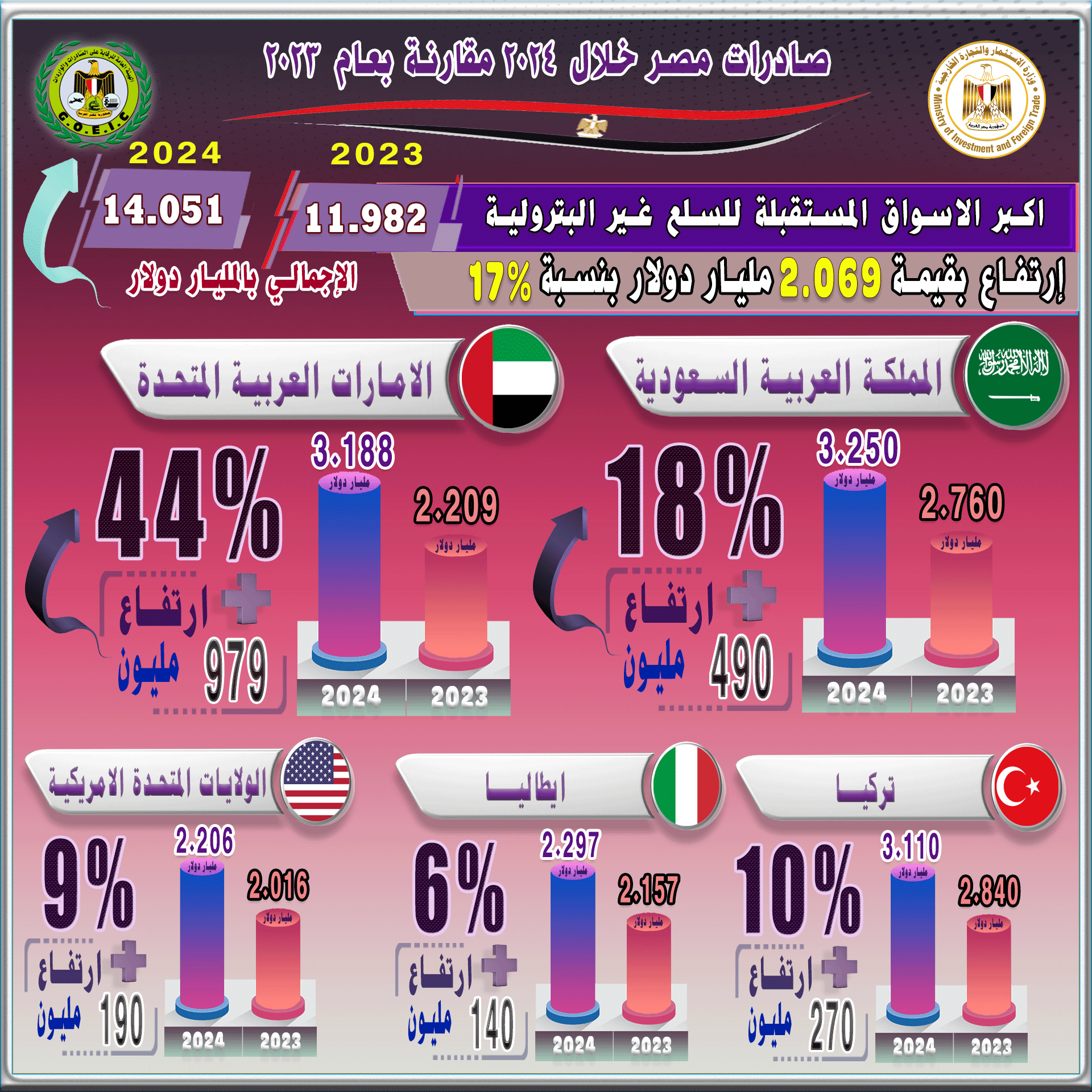 بالانفوجراف صادرات مصر ترتفع الي 40.835 مليار , أهم القطاعات التصديرية , أهم خمس أسواق مستوردة , أهم خمس سلع مصدرة