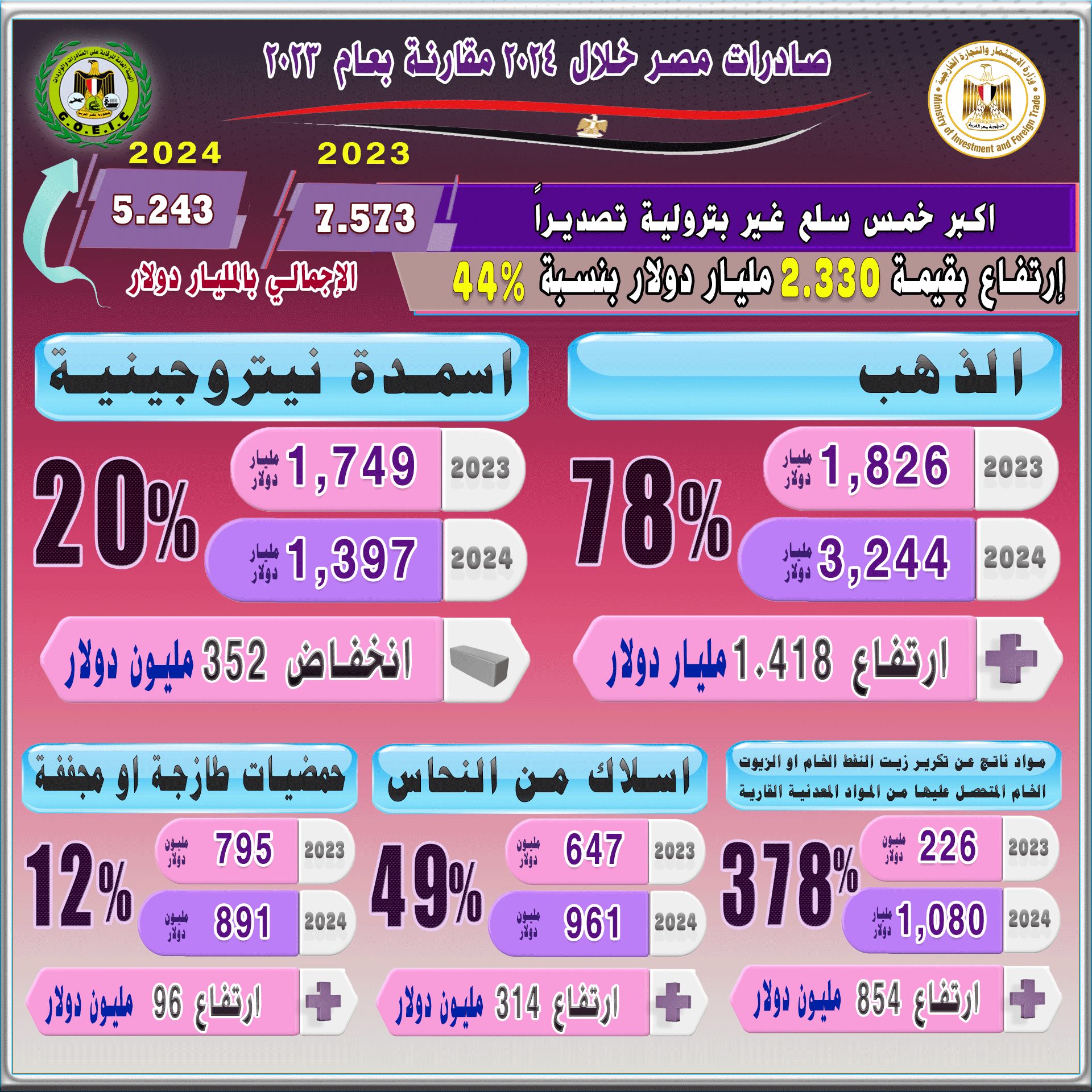 بالانفوجراف صادرات مصر ترتفع الي 40.835 مليار , أهم القطاعات التصديرية , أهم خمس أسواق مستوردة , أهم خمس سلع مصدرة
