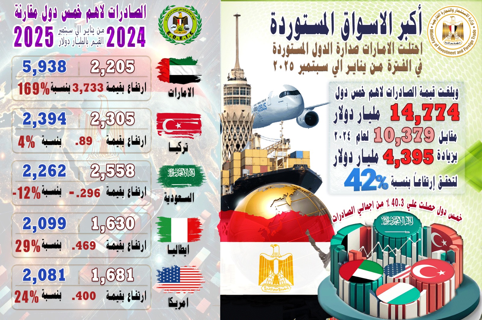 وزير الاستثمار والتجارة الخارجية يستعرض مؤشرات التجارة الخارجية لمصر خلال الفترة من يناير حتى سبتمبر 2025