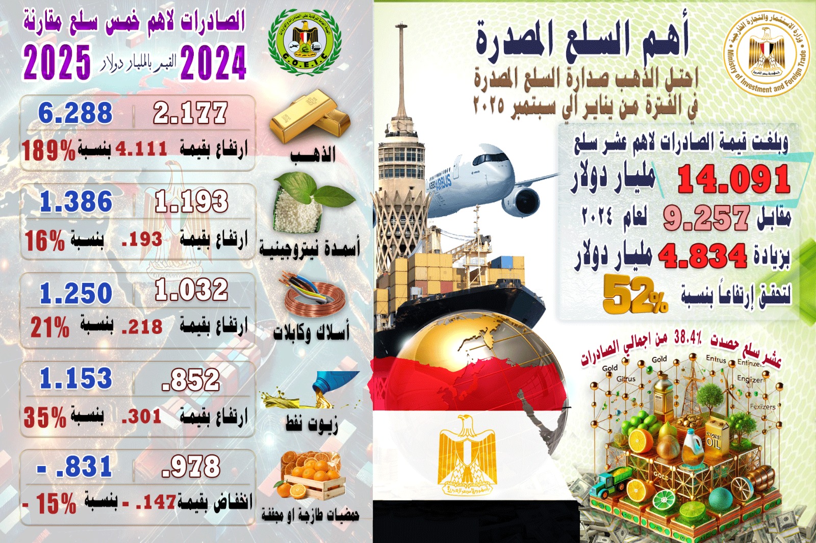 وزير الاستثمار والتجارة الخارجية يستعرض مؤشرات التجارة الخارجية لمصر خلال الفترة من يناير حتى سبتمبر 2025