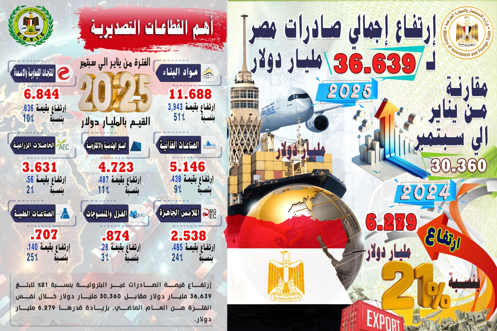 وزير الاستثمار والتجارة الخارجية يستعرض مؤشرات التجارة الخارجية لمصر خلال الفترة من يناير حتى سبتمبر 2025