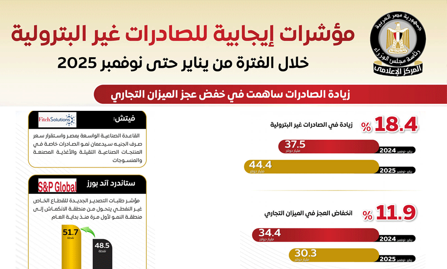 بالإنفوجراف المركز الإعلامي لمجلس الوزراء: مؤشرات إيجابية للصادرات غير البترولية خلال الفترة من يناير حتى نوفمبر 2025