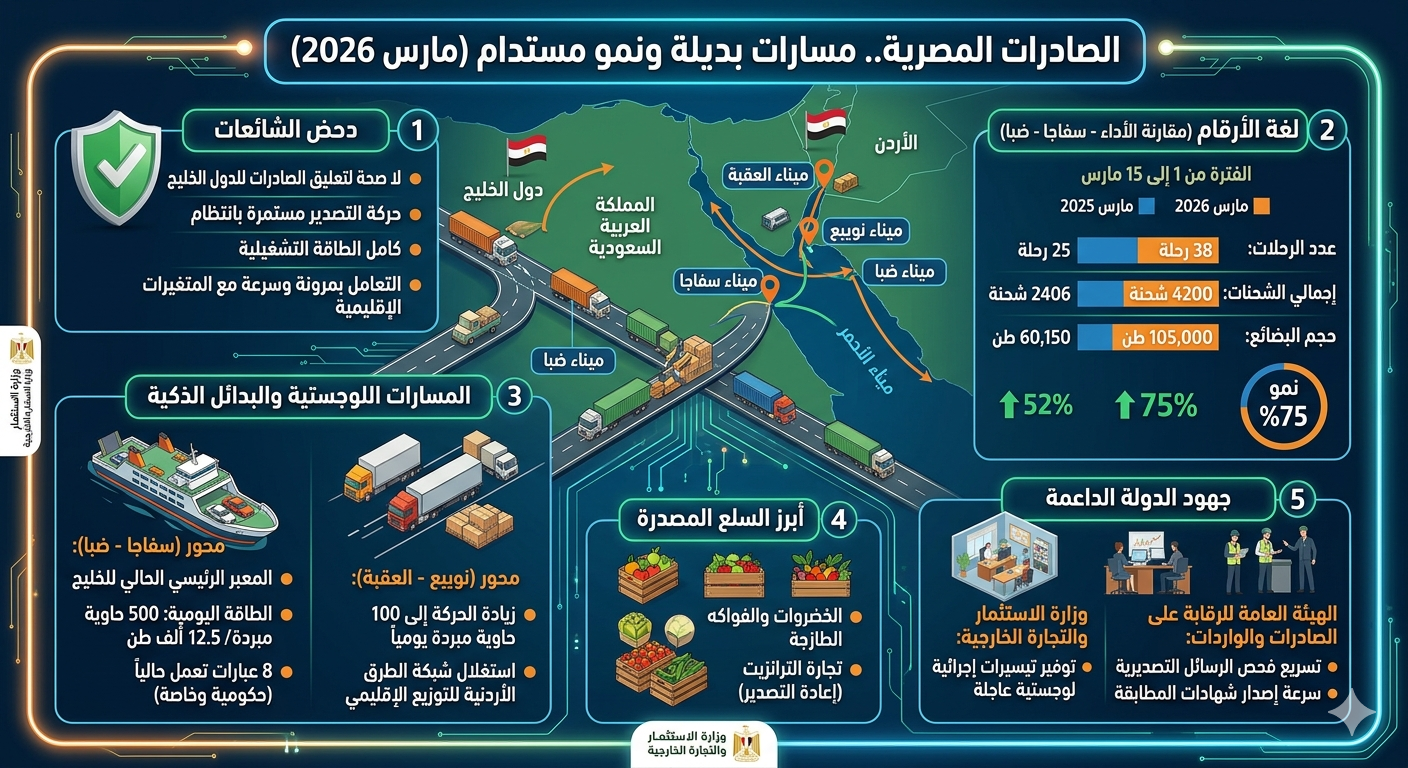 زيادة حركة الصادرات المصرية إلى الأسواق العربية عبر مسارات البحر الأحمر بنسبة تصل إلى ٧٥% في ظل التطورات الإقليمية.